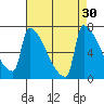 Kalama tide chart for Tuesday, August 30, 2022