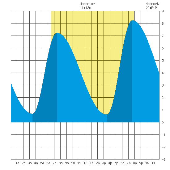 Kalama tide chart for Wednesday, August 31, 2022