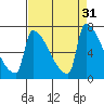 Kalama tide chart for Wednesday, August 31, 2022