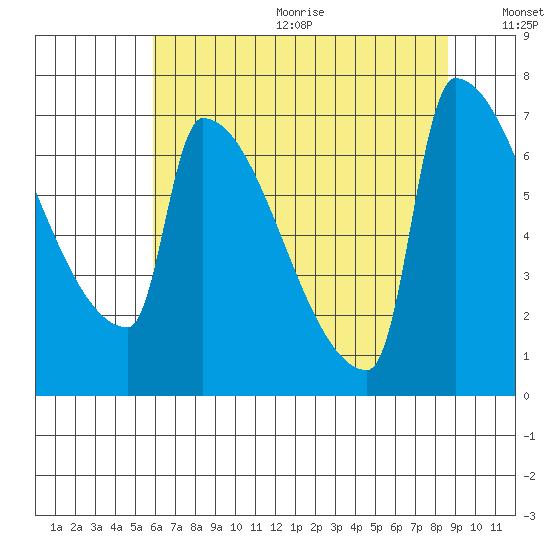 Kalama tide chart for Wednesday, August 3, 2022