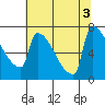 Kalama tide chart for Wednesday, August 3, 2022