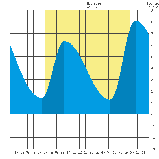 Kalama tide chart for Thursday, August 4, 2022