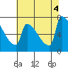 Kalama tide chart for Thursday, August 4, 2022