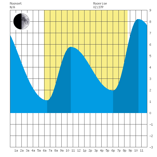 Kalama tide chart for Friday, August 5, 2022