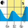 Kalama tide chart for Friday, August 5, 2022