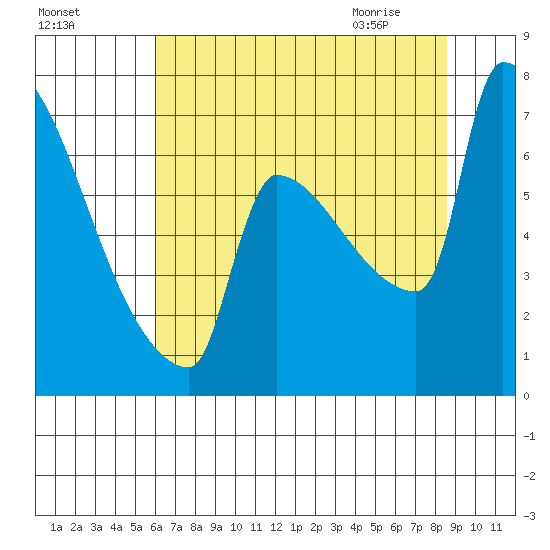 Kalama tide chart for Saturday, August 6, 2022