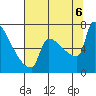 Kalama tide chart for Saturday, August 6, 2022