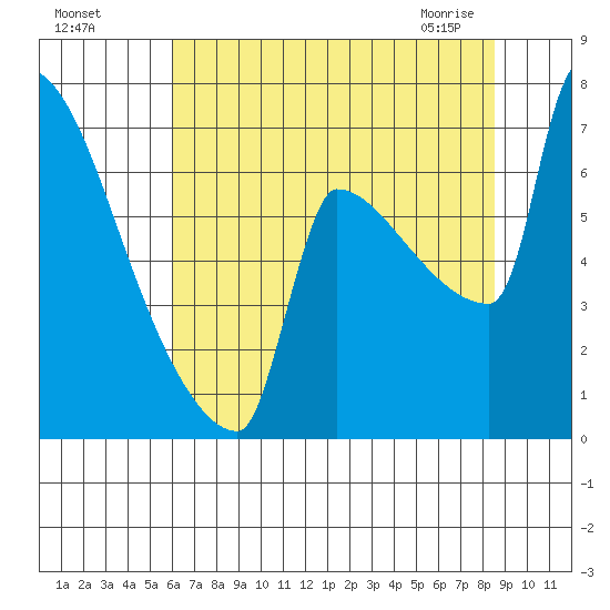 Kalama tide chart for Sunday, August 7, 2022