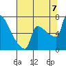 Kalama tide chart for Sunday, August 7, 2022