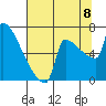 Kalama tide chart for Monday, August 8, 2022