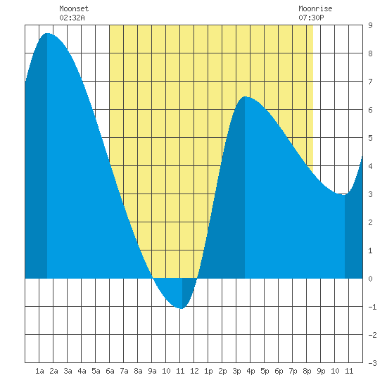 Kalama tide chart for Tuesday, August 9, 2022