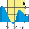 Kalama tide chart for Tuesday, August 9, 2022