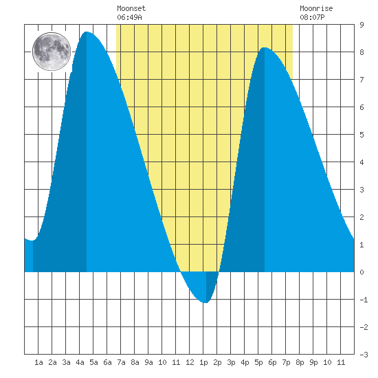 Kalama tide chart for Saturday, September 10, 2022