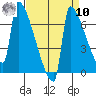 Kalama tide chart for Saturday, September 10, 2022
