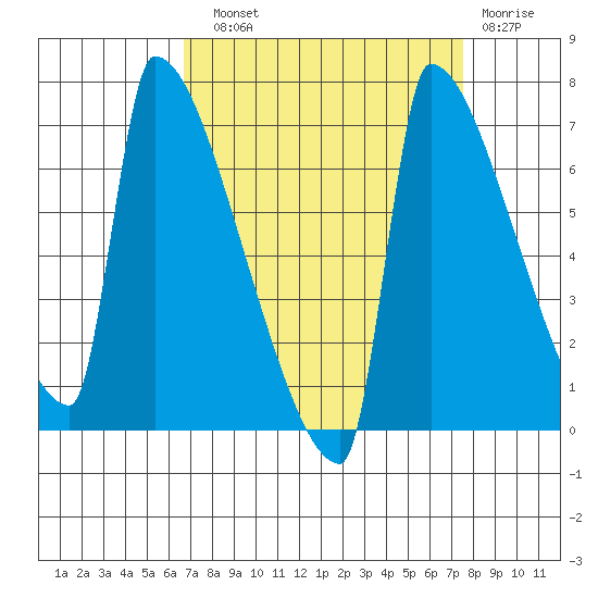 Kalama tide chart for Sunday, September 11, 2022