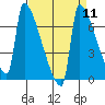 Kalama tide chart for Sunday, September 11, 2022