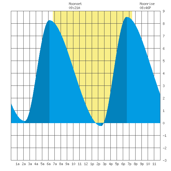 Kalama tide chart for Monday, September 12, 2022