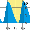 Kalama tide chart for Monday, September 12, 2022