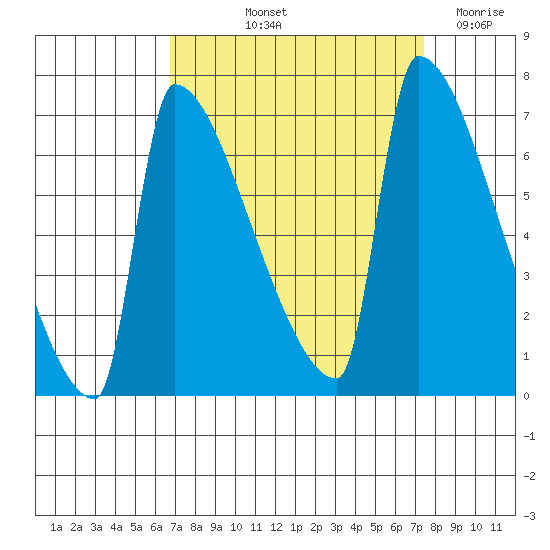 Kalama tide chart for Tuesday, September 13, 2022