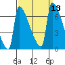 Kalama tide chart for Tuesday, September 13, 2022