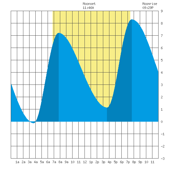Kalama tide chart for Wednesday, September 14, 2022