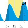 Kalama tide chart for Wednesday, September 14, 2022