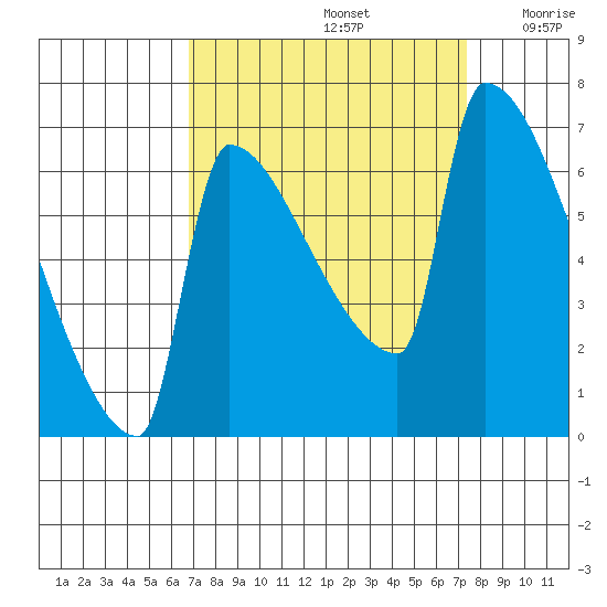 Kalama tide chart for Thursday, September 15, 2022