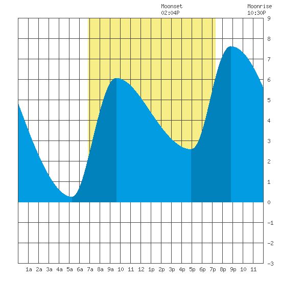 Kalama tide chart for Friday, September 16, 2022