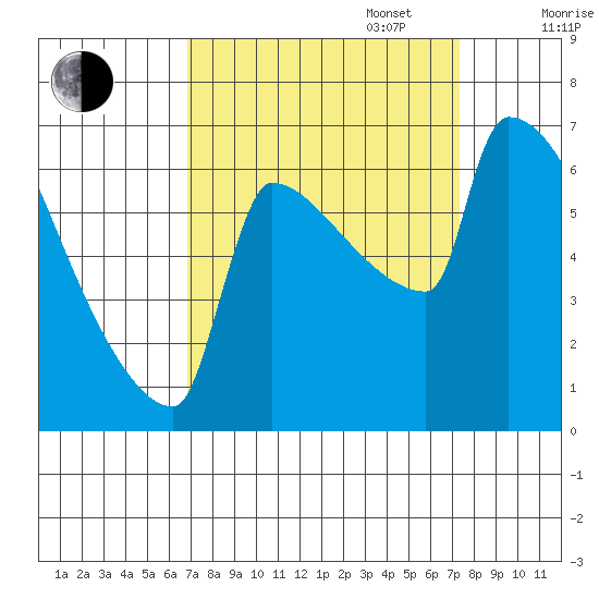 Kalama tide chart for Saturday, September 17, 2022
