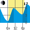 Kalama tide chart for Saturday, September 17, 2022