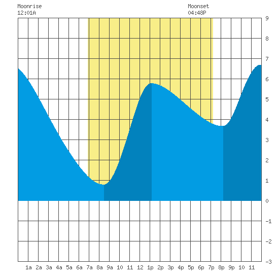 Kalama tide chart for Monday, September 19, 2022