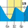 Kalama tide chart for Monday, September 19, 2022