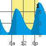 Kalama tide chart for Thursday, September 1, 2022