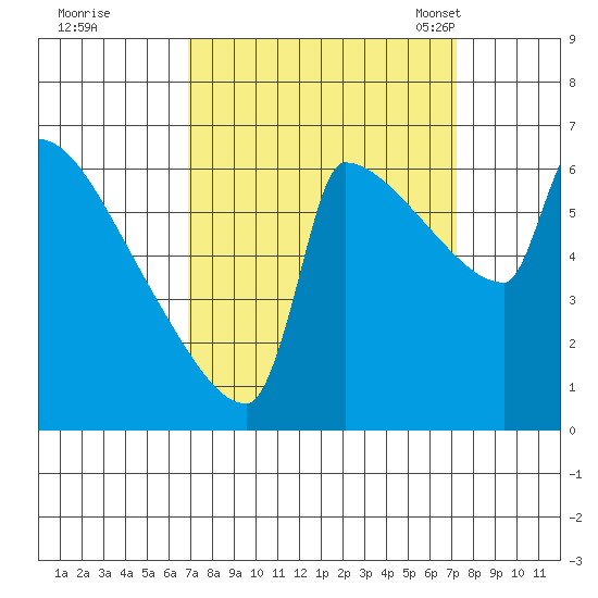 Kalama tide chart for Tuesday, September 20, 2022