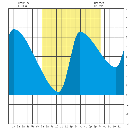 Kalama tide chart for Wednesday, September 21, 2022