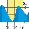 Kalama tide chart for Wednesday, September 21, 2022
