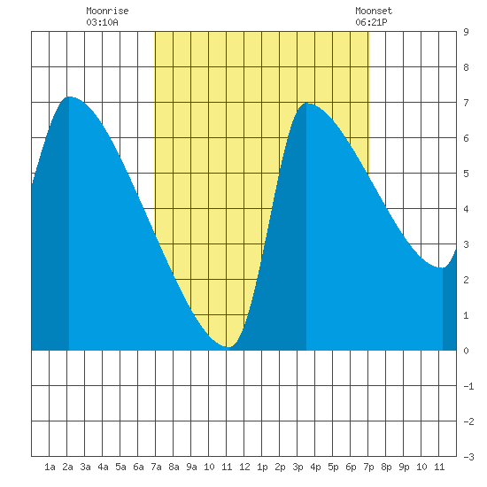 Kalama tide chart for Thursday, September 22, 2022