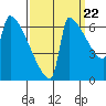 Kalama tide chart for Thursday, September 22, 2022