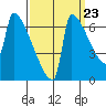 Kalama tide chart for Friday, September 23, 2022