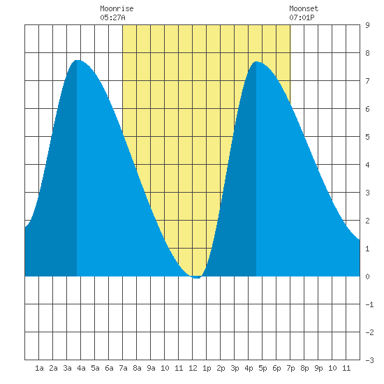 Kalama tide chart for Saturday, September 24, 2022