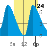 Kalama tide chart for Saturday, September 24, 2022