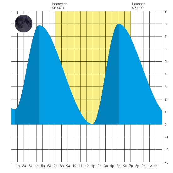Kalama tide chart for Sunday, September 25, 2022