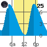 Kalama tide chart for Sunday, September 25, 2022