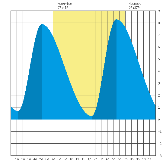 Kalama tide chart for Monday, September 26, 2022