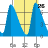 Kalama tide chart for Monday, September 26, 2022