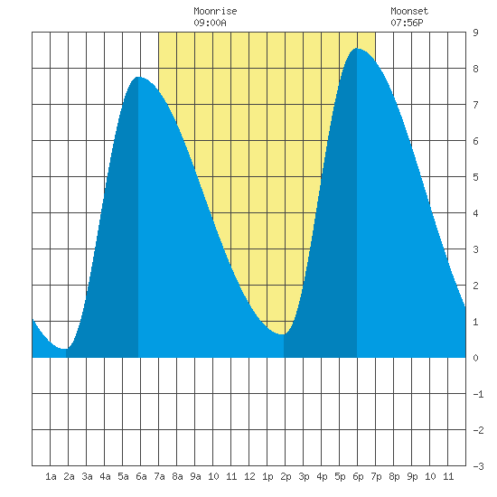 Kalama tide chart for Tuesday, September 27, 2022