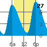 Kalama tide chart for Tuesday, September 27, 2022