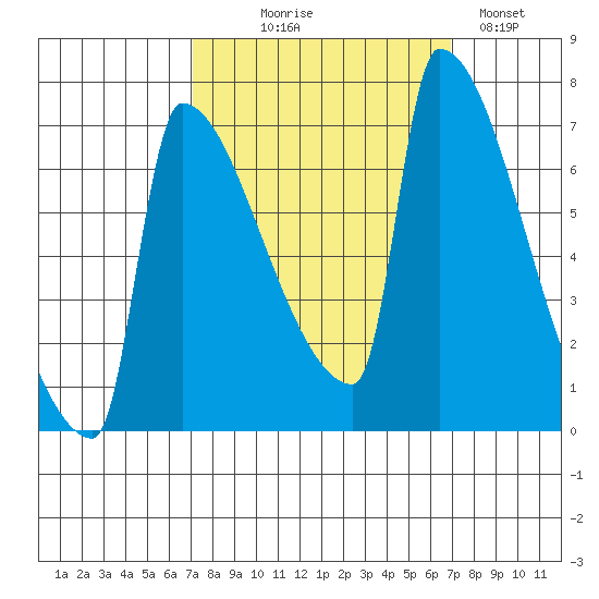 Kalama tide chart for Wednesday, September 28, 2022