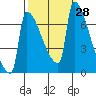 Kalama tide chart for Wednesday, September 28, 2022