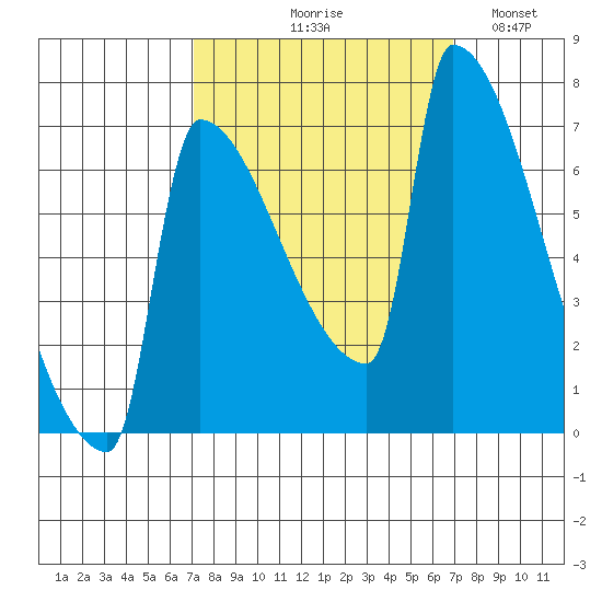 Kalama tide chart for Thursday, September 29, 2022